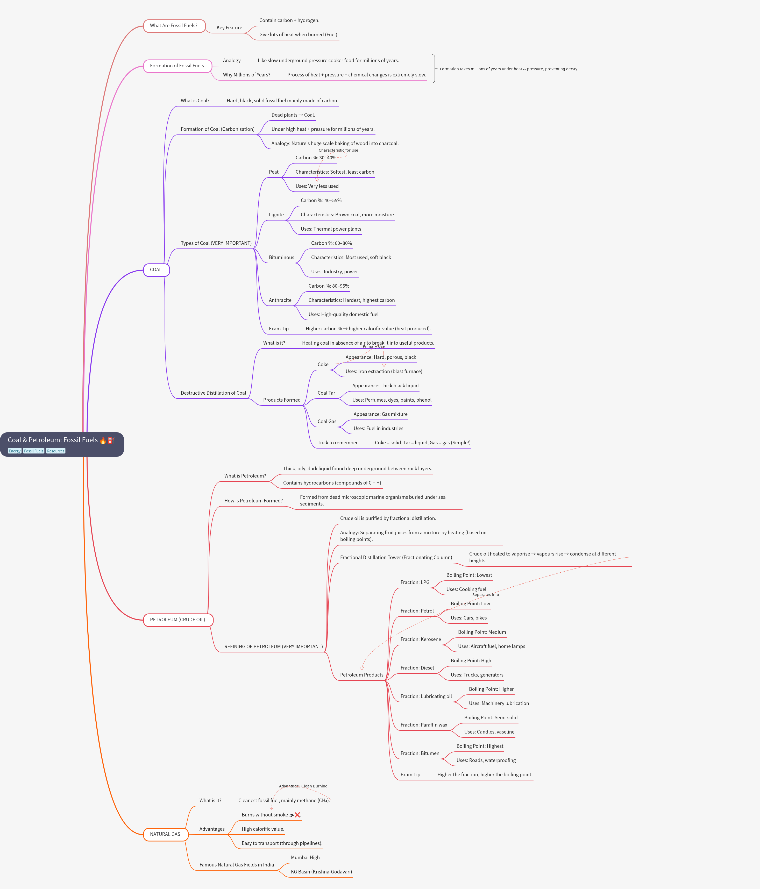 Coal & Petroleum: Understanding Fossil Fuels and Their Uses