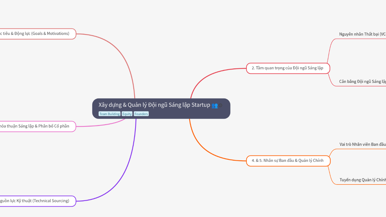 Mind Map:Xây dựng & Quản lý Đội ngũ Sáng lập Startup ...