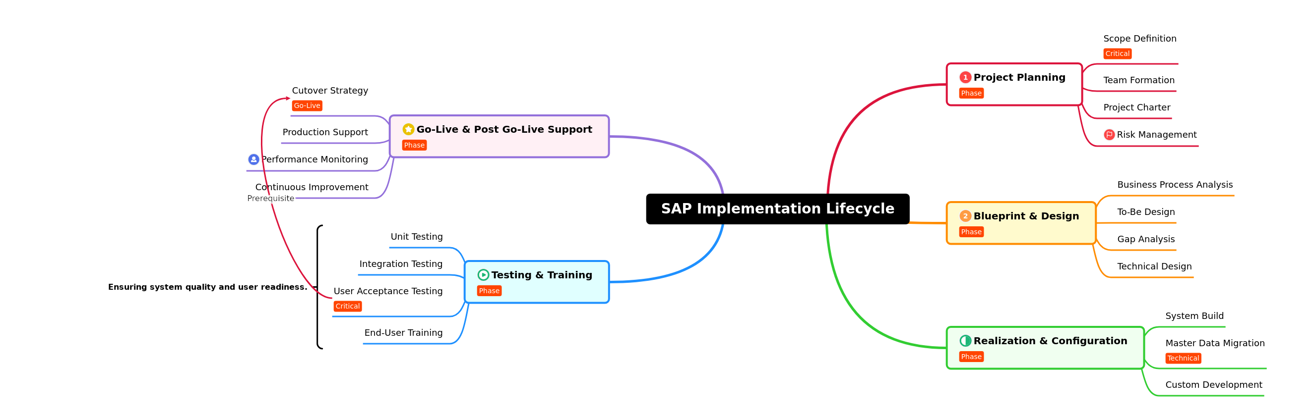 SAP Implementation Lifecycle: A Comprehensive Guide