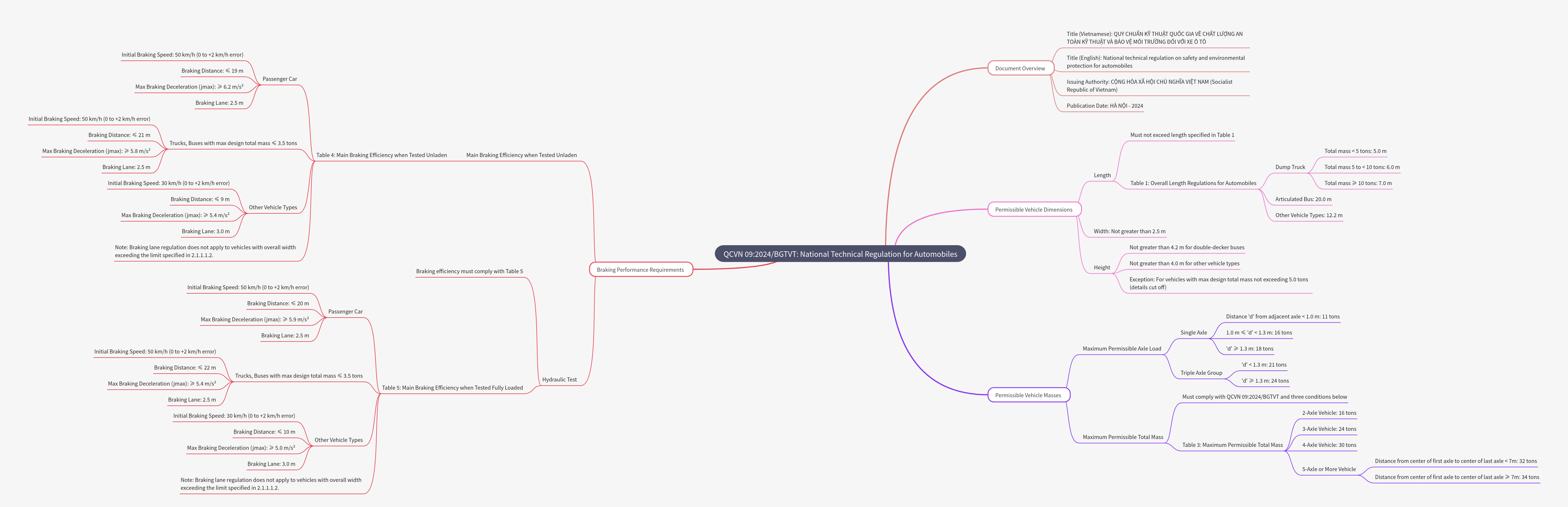 QCVN 09:2024/BGTVT: Automotive Regulations