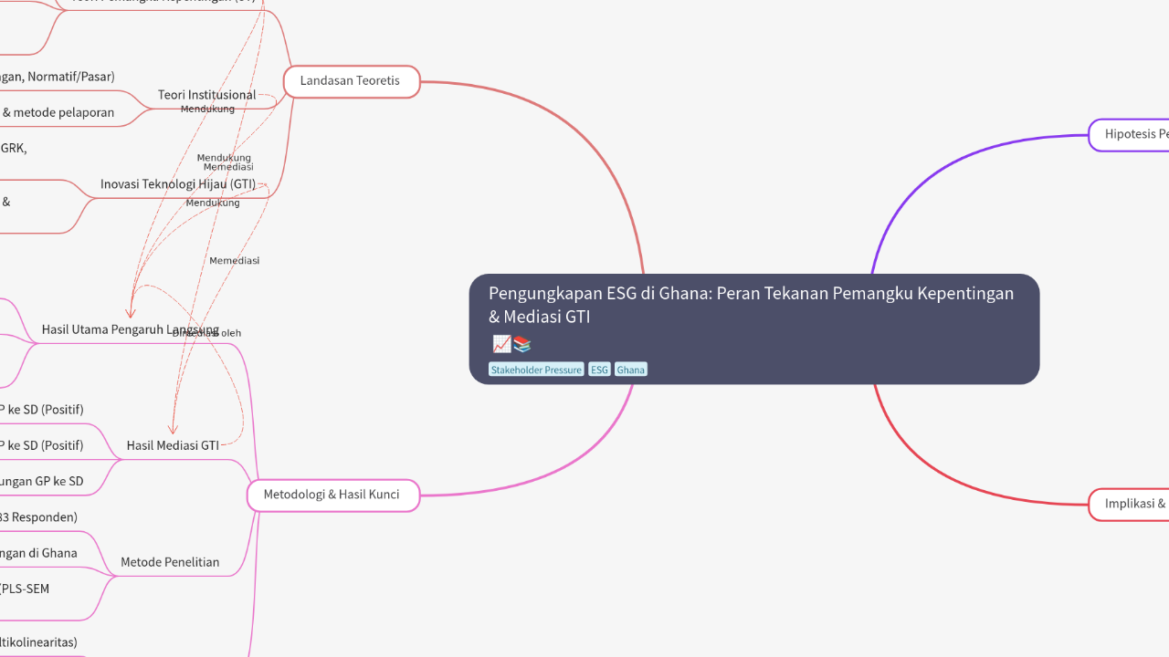 Pengungkapan ESG di Ghana: Peran Tekanan Pemangku Kepentingan & Mediasi GTI