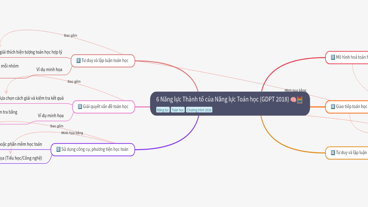 Mind Map:6 Năng lực Thành tố của Năng lực Toán học (GDPT 2018) ...