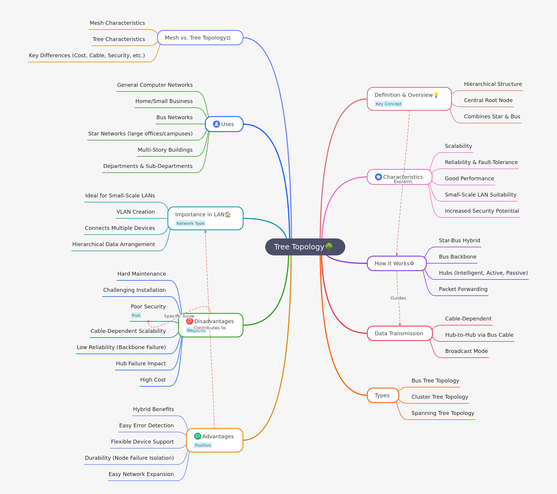 Tree Topology: Definition, Practices, and Importance