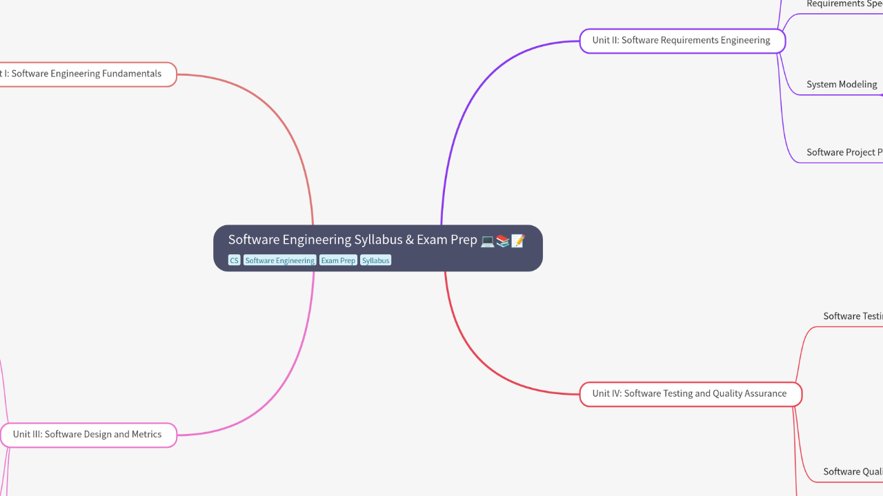 Mind Map:Software Engineering Syllabus & Exam Prep ...