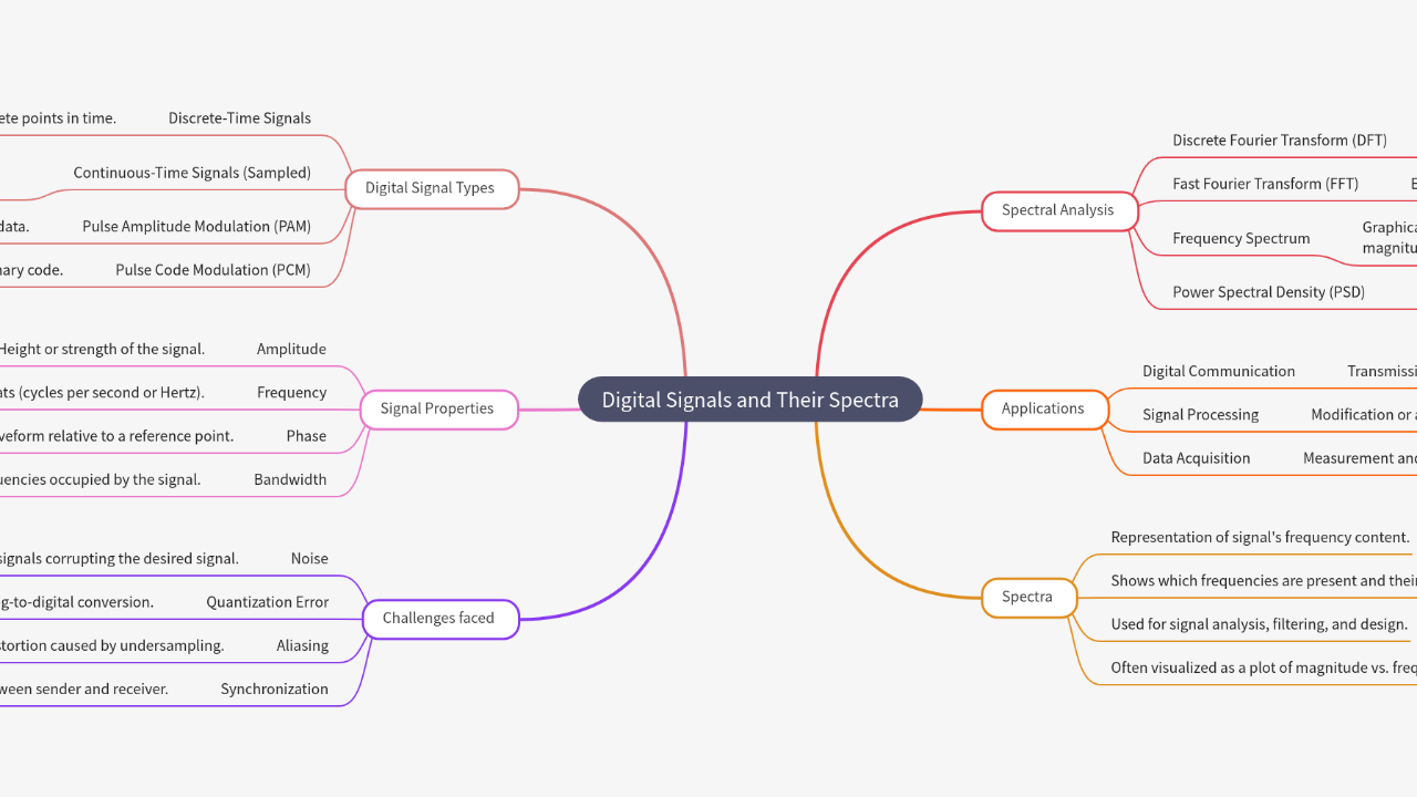 Mind Map:Digital Signals and Their Spectra ...