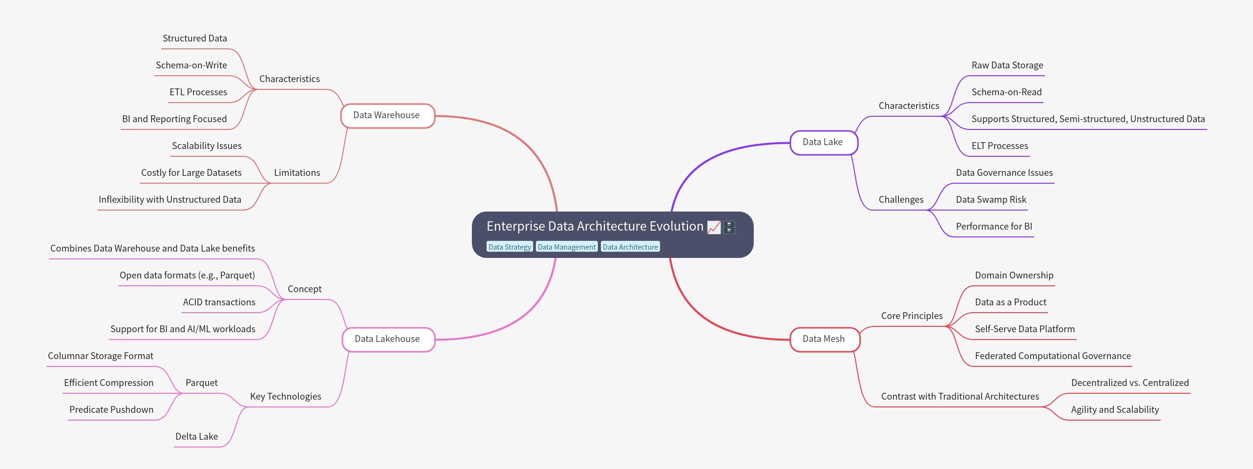 Enterprise Data Architecture Evolution