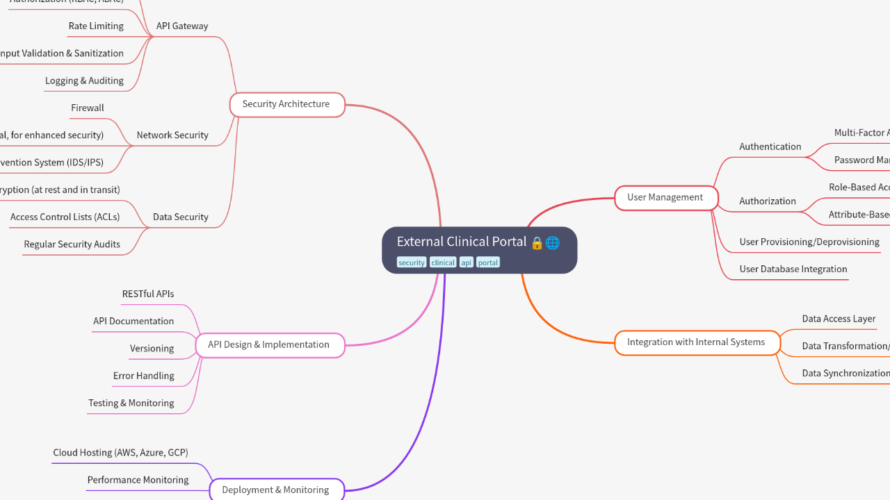 Mind Map:External Clinical Portal ...