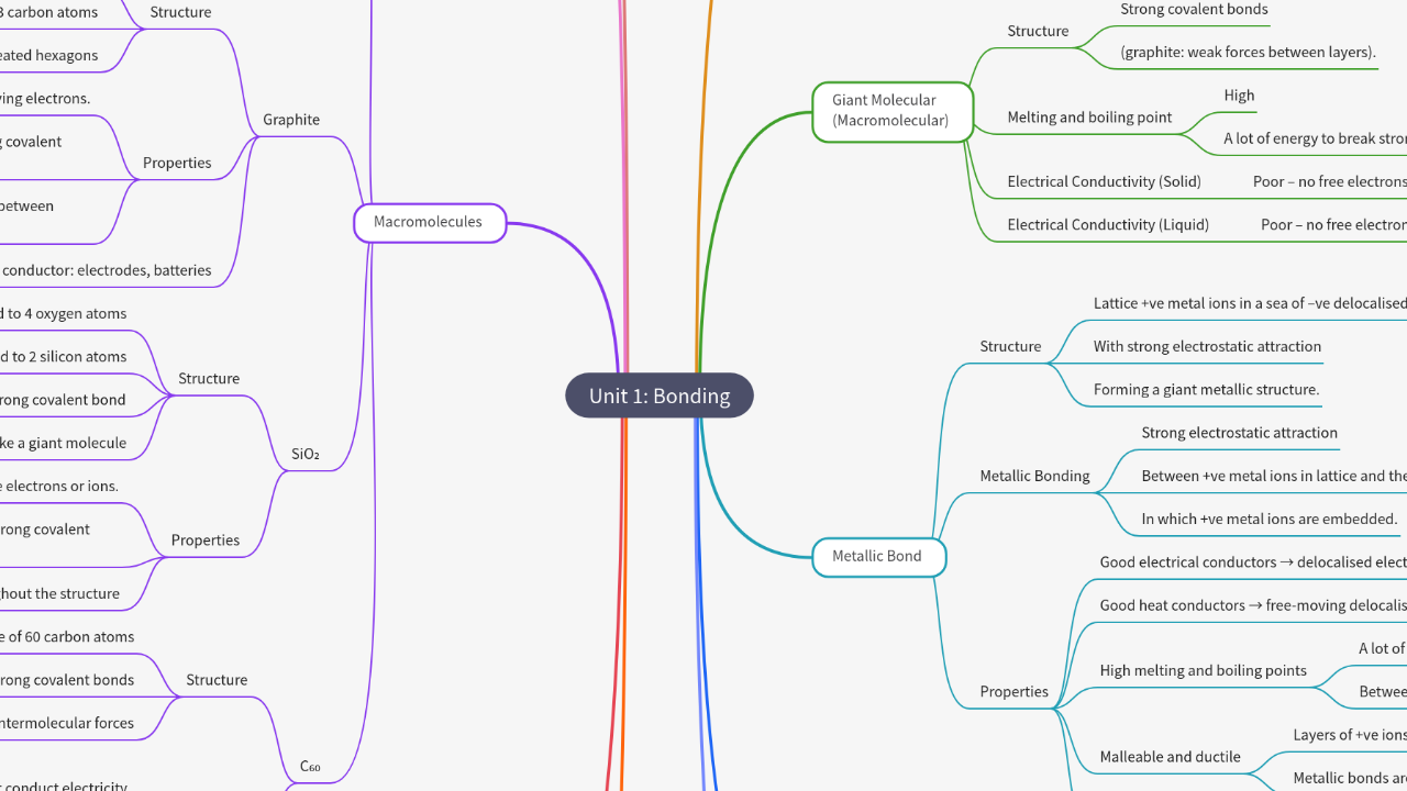 Mind Map:Unit 1: Bonding ...