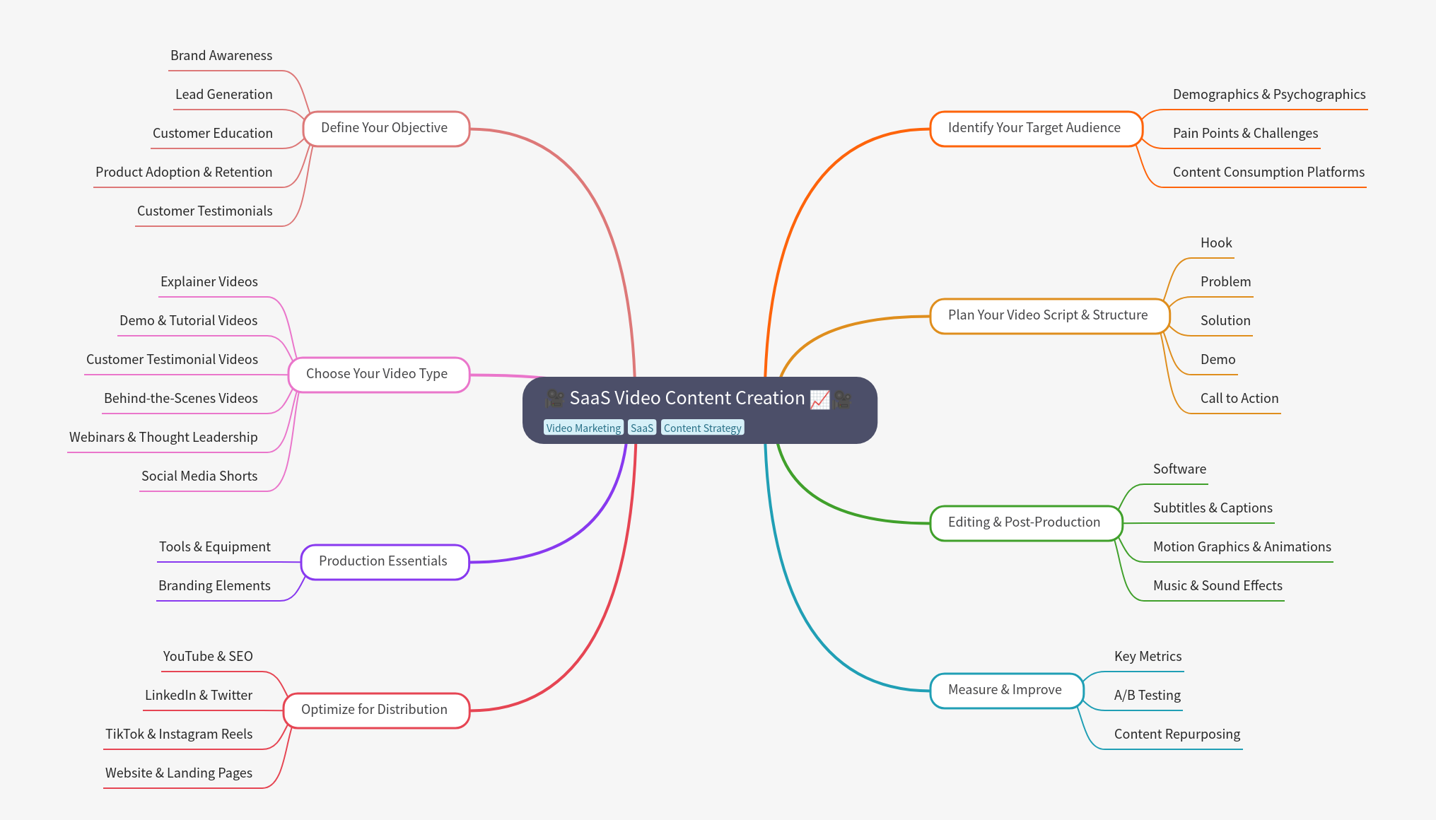 SaaS Video Content Creation Guide