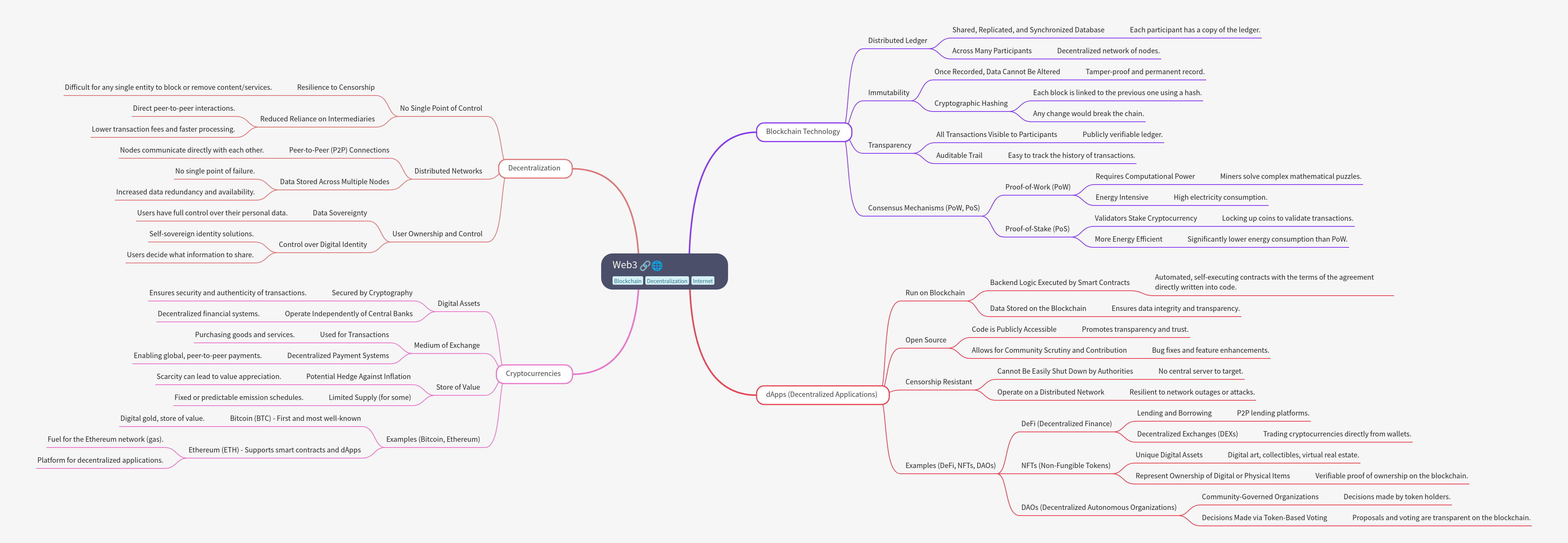 Understanding Web3: Decentralization, Blockchain, dApps