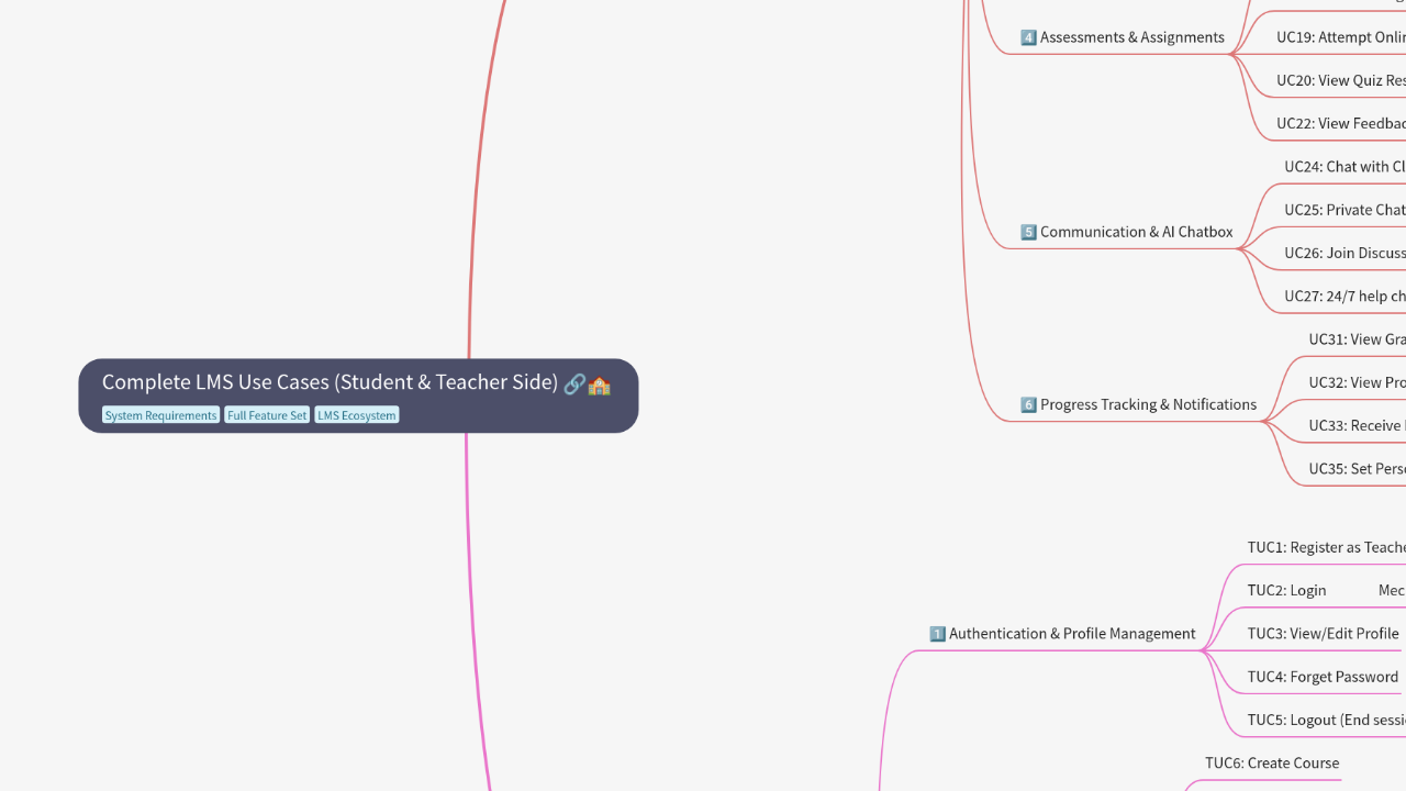 Mind Map:Complete LMS Use Cases (Student & Teacher Side) ...