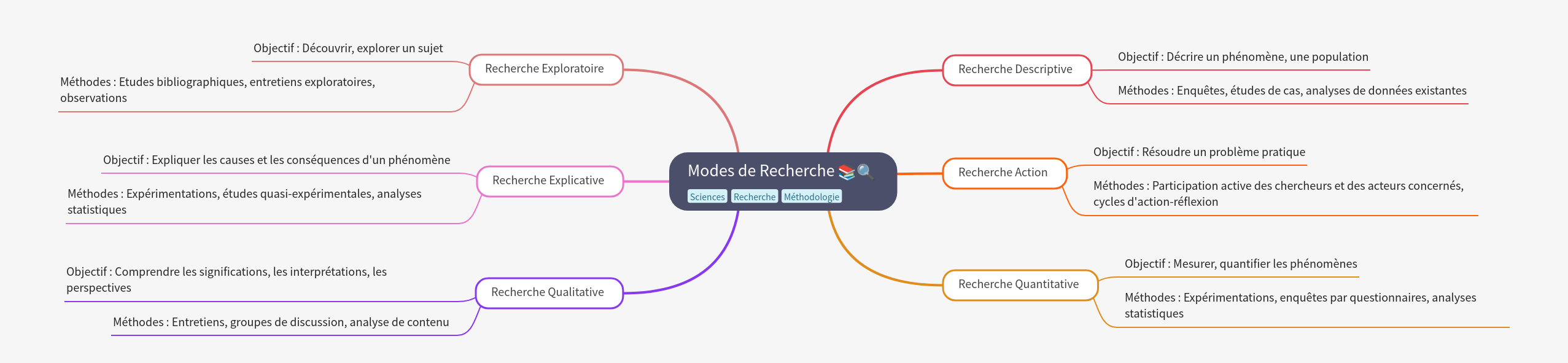 Understanding Research Modes & Methodologies