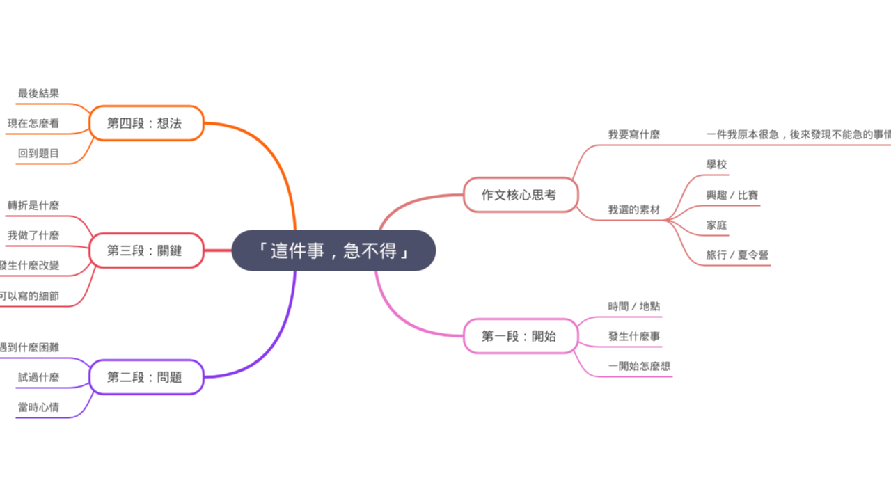 「這件事，急不得」