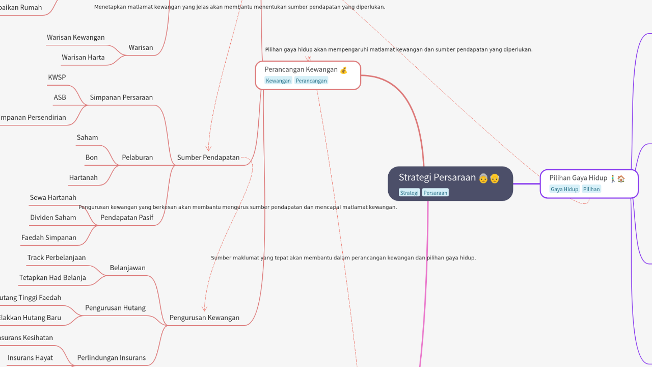 Mind Map:Strategi Persaraan ...