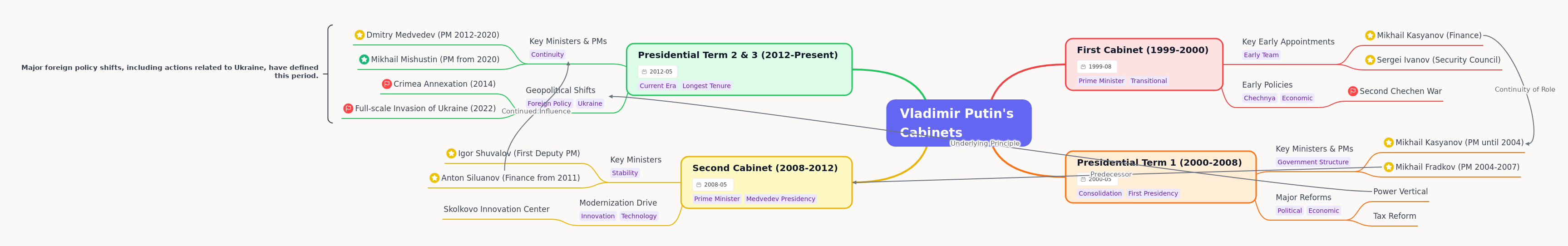 Vladimir Putin's Cabinets and Eras: A Comprehensive Overview