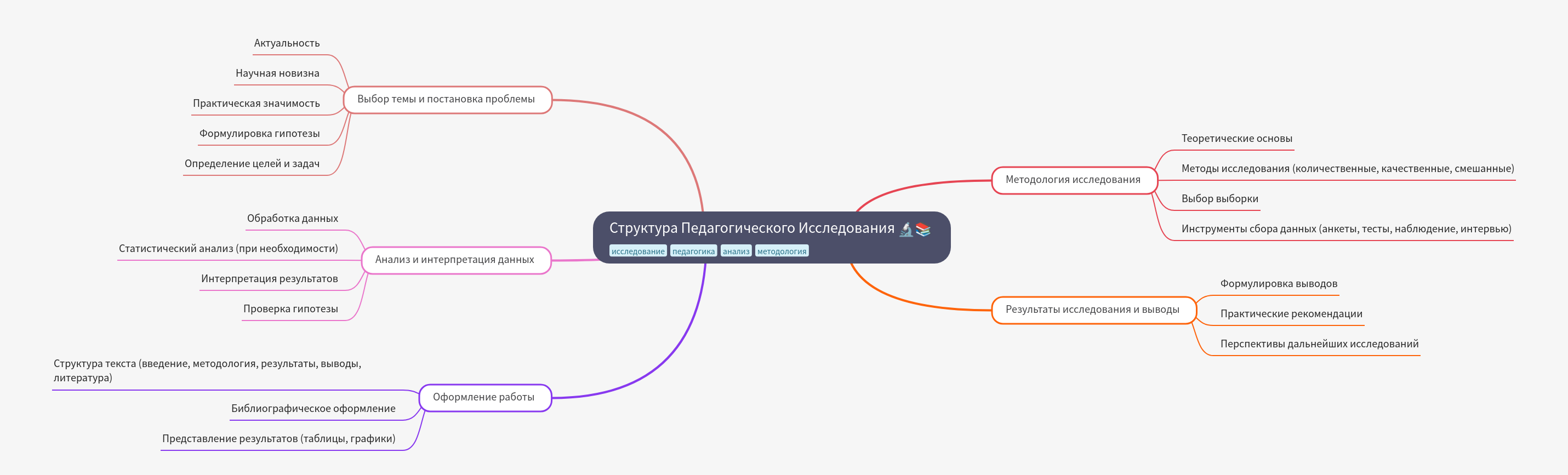 Structure of Pedagogical Research: A Comprehensive Guide
