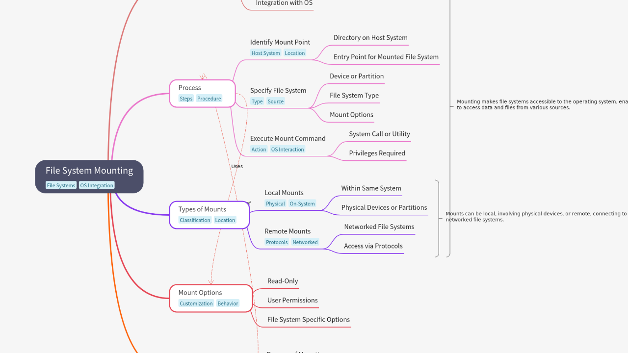 Mind Map:File System Mounting ...