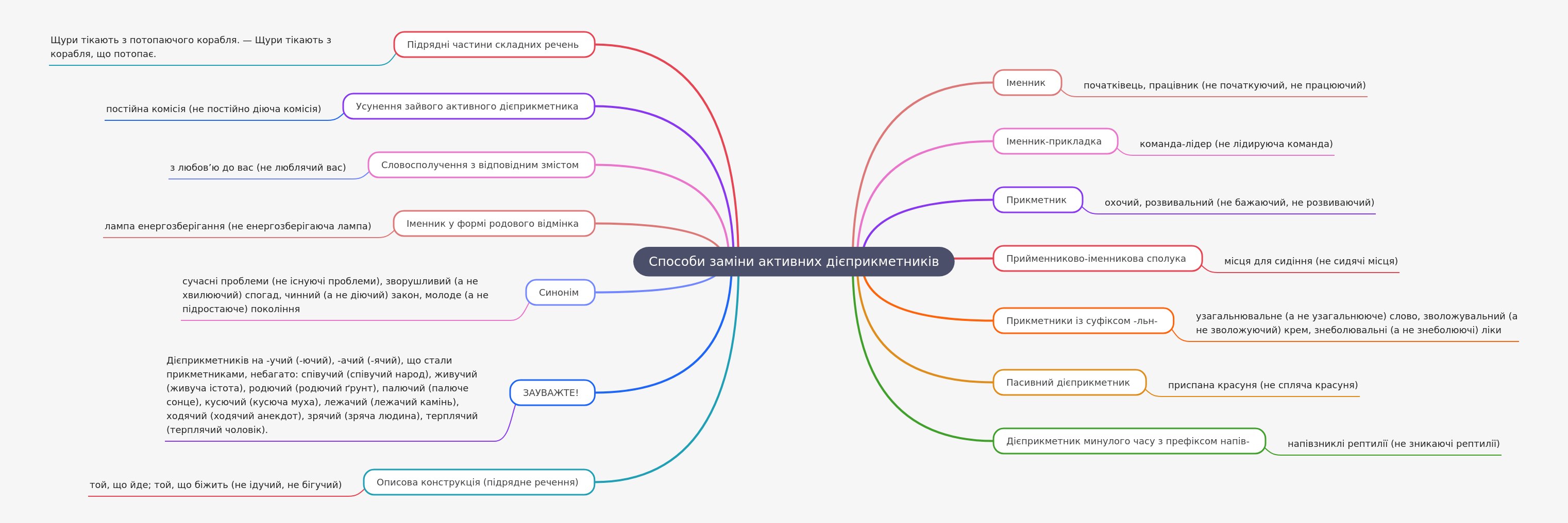 Ways to Replace Active Participles in Ukrainian