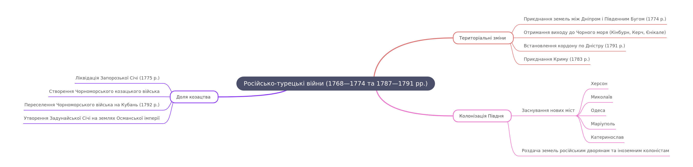 Russo-Turkish Wars (1768-1774, 1787-1791) & Ukraine