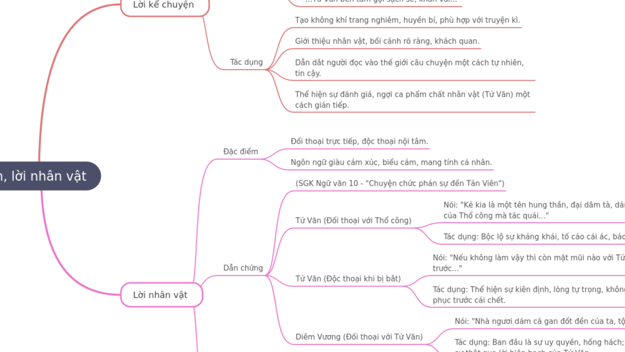 Mind Map:Lời kể chuyện, lời nhân vật ...