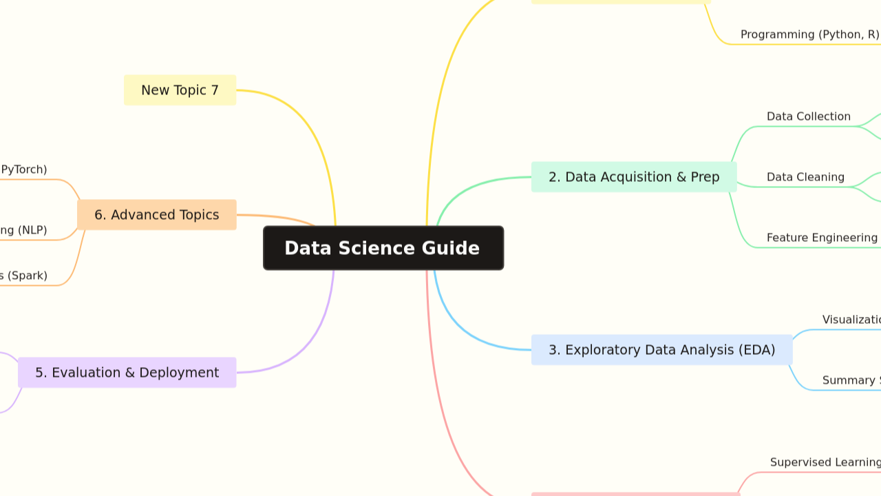 Mind Map:Data Science Guide ...