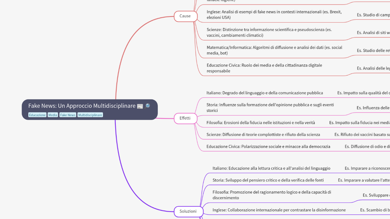 Mind Map:Fake News: Un Approccio Multidisciplinare ...