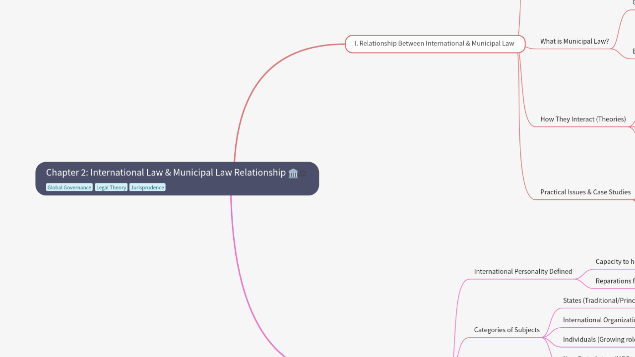 Mind Map:Chapter 2: International Law & Municipal Law Relationship ...