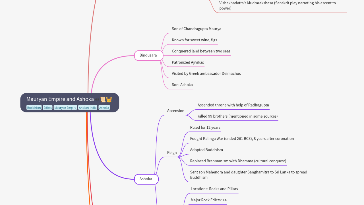 Mind Map:Mauryan Empire and Ashoka ...