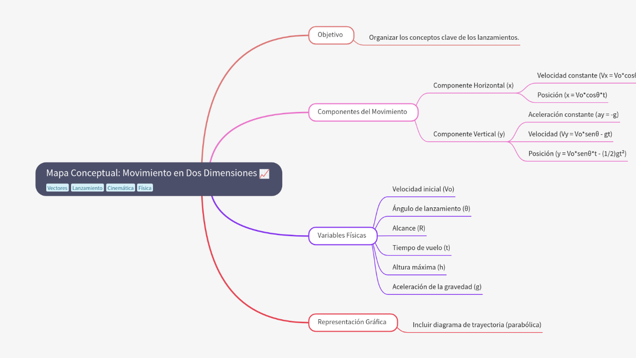Mapa Conceptual: Movimiento en Dos Dimensiones
