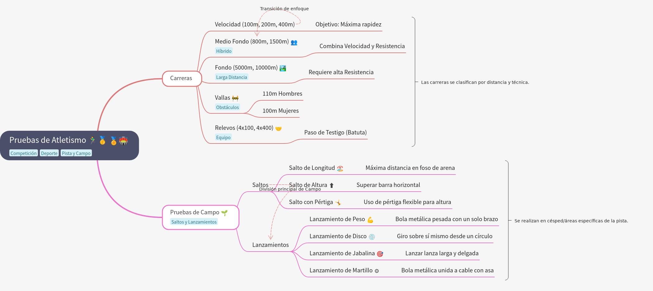 Athletics Events: Races, Jumps, and Throws