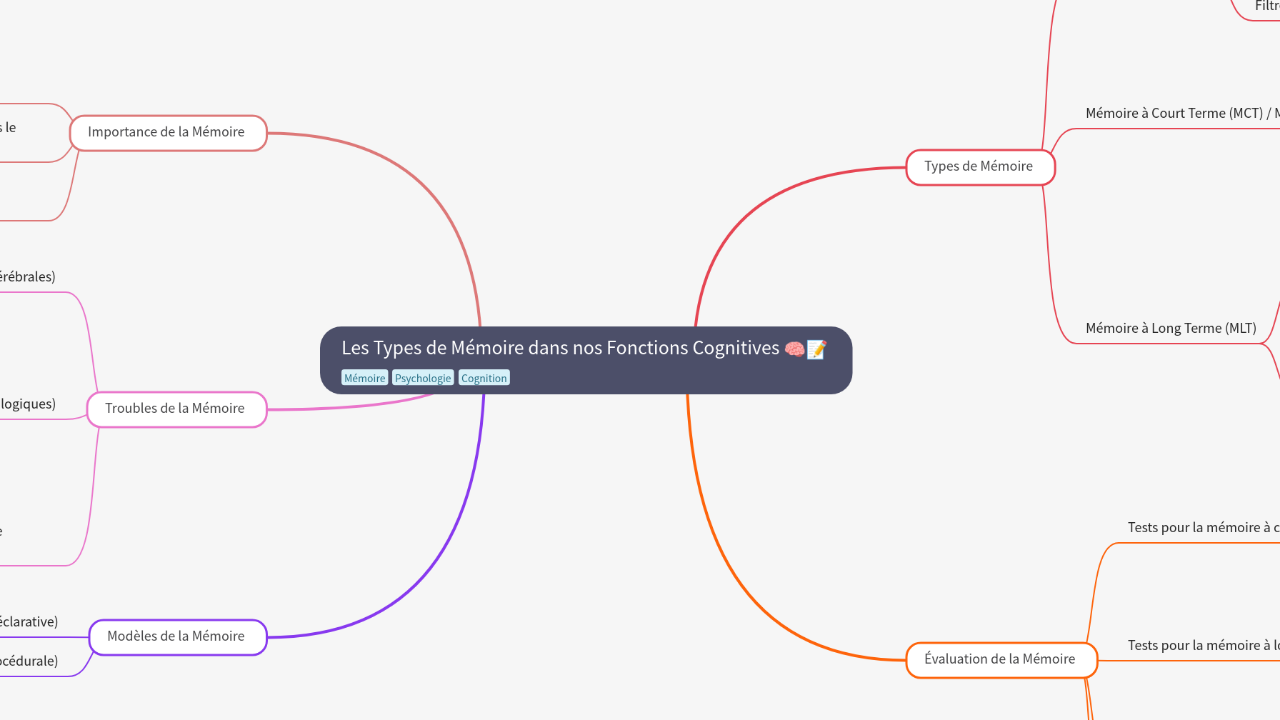 Mind Map:Les Types de Mémoire dans nos Fonctions Cognitives ...