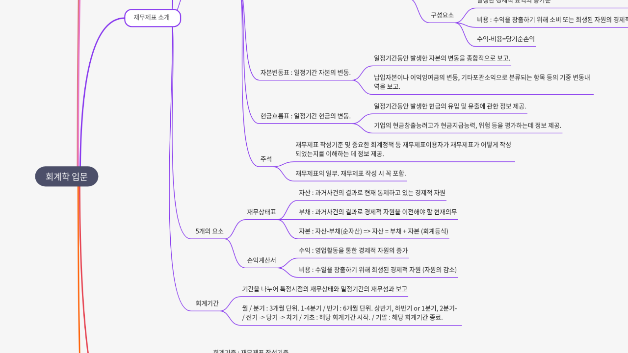Mind Map:회계학 입문 ...