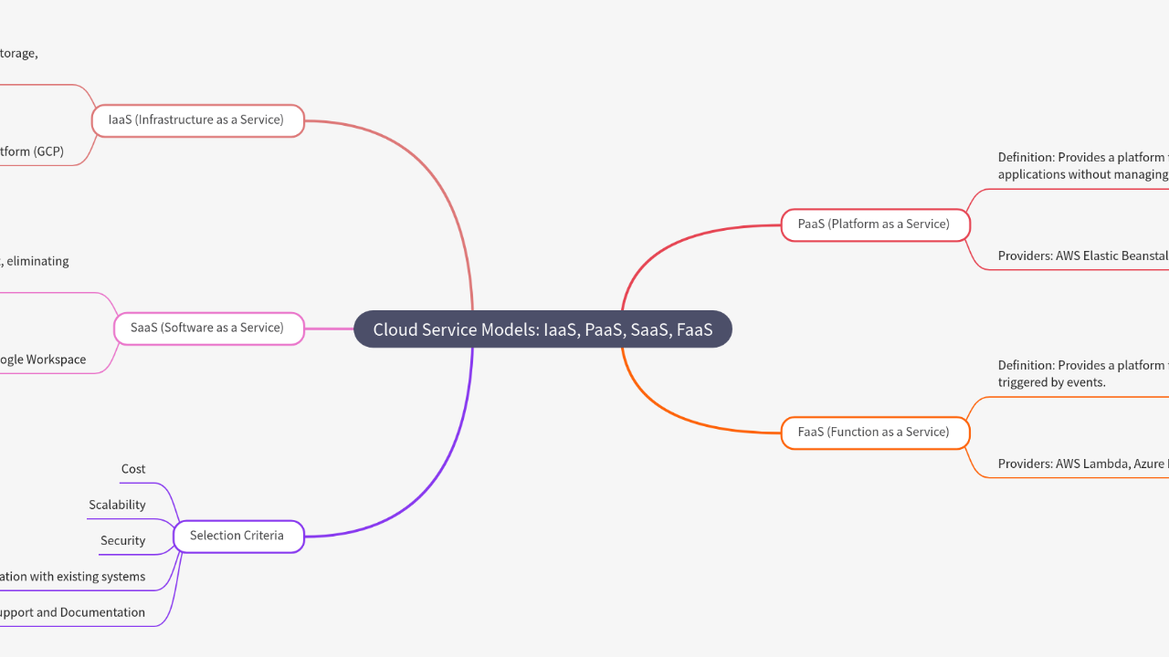 Cloud Service Models: IaaS, PaaS, SaaS, FaaS