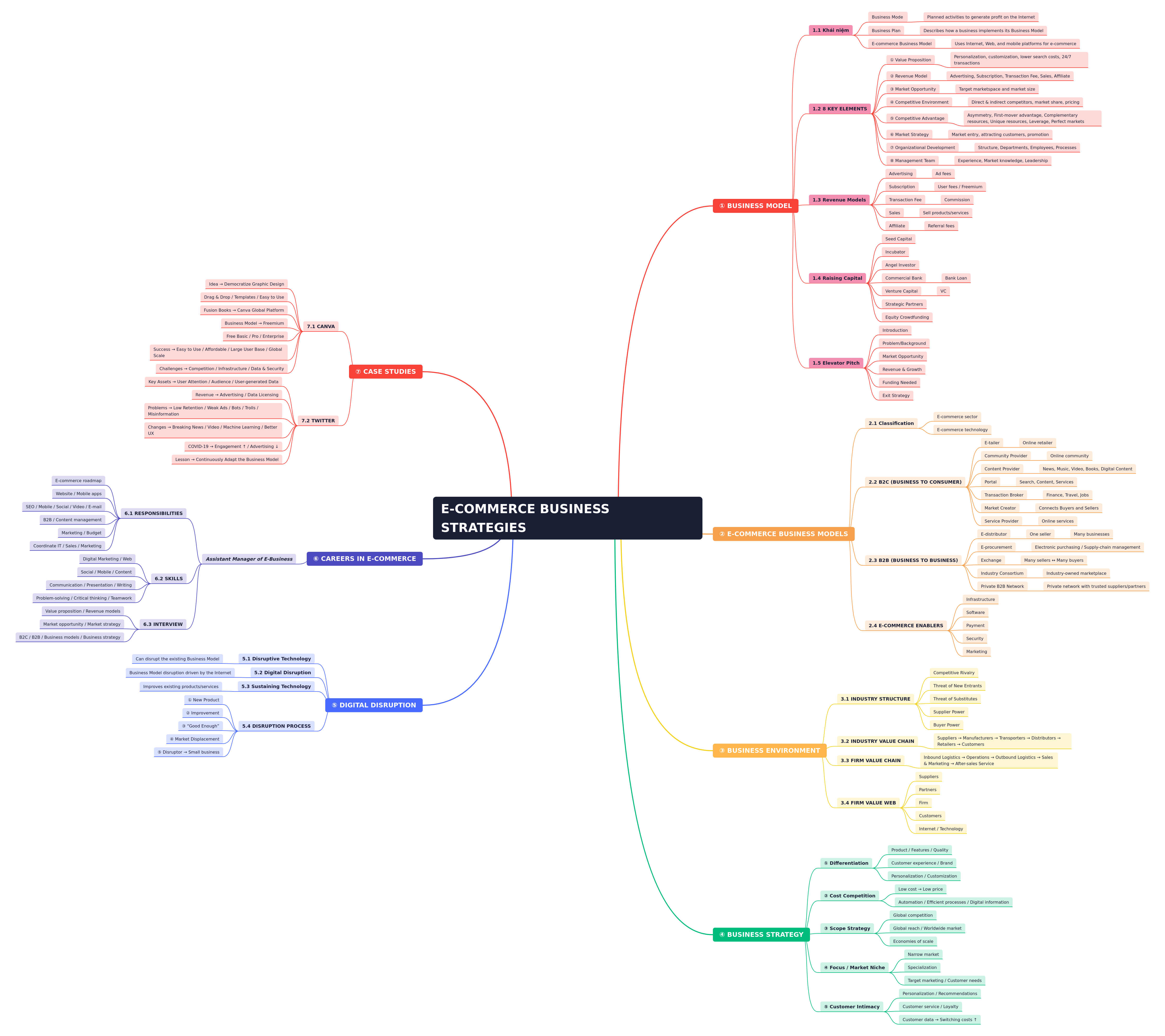 E-commerce Business Strategies: Models, Environment, and Growth