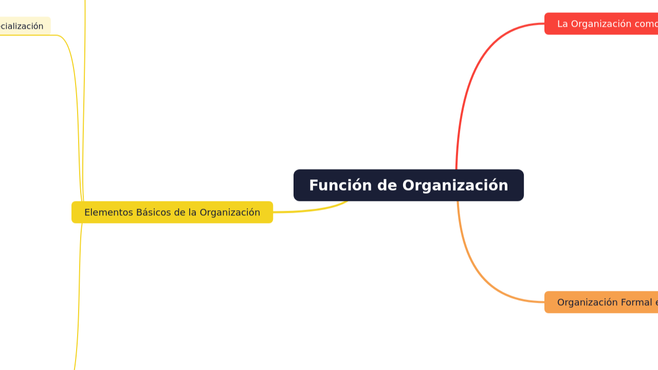 Mind Map:Función de Organización ...