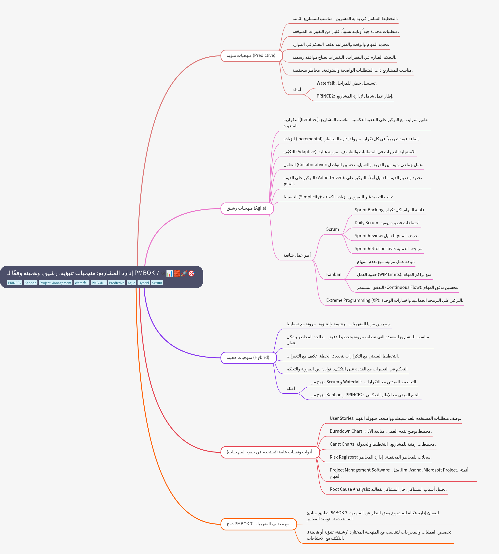 Project Management Methodologies & PMBOK 7