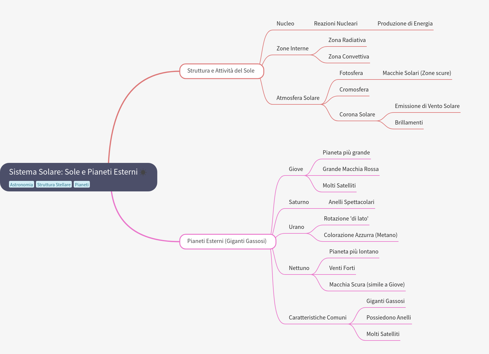 Solar System: The Sun and Outer Gas Giants