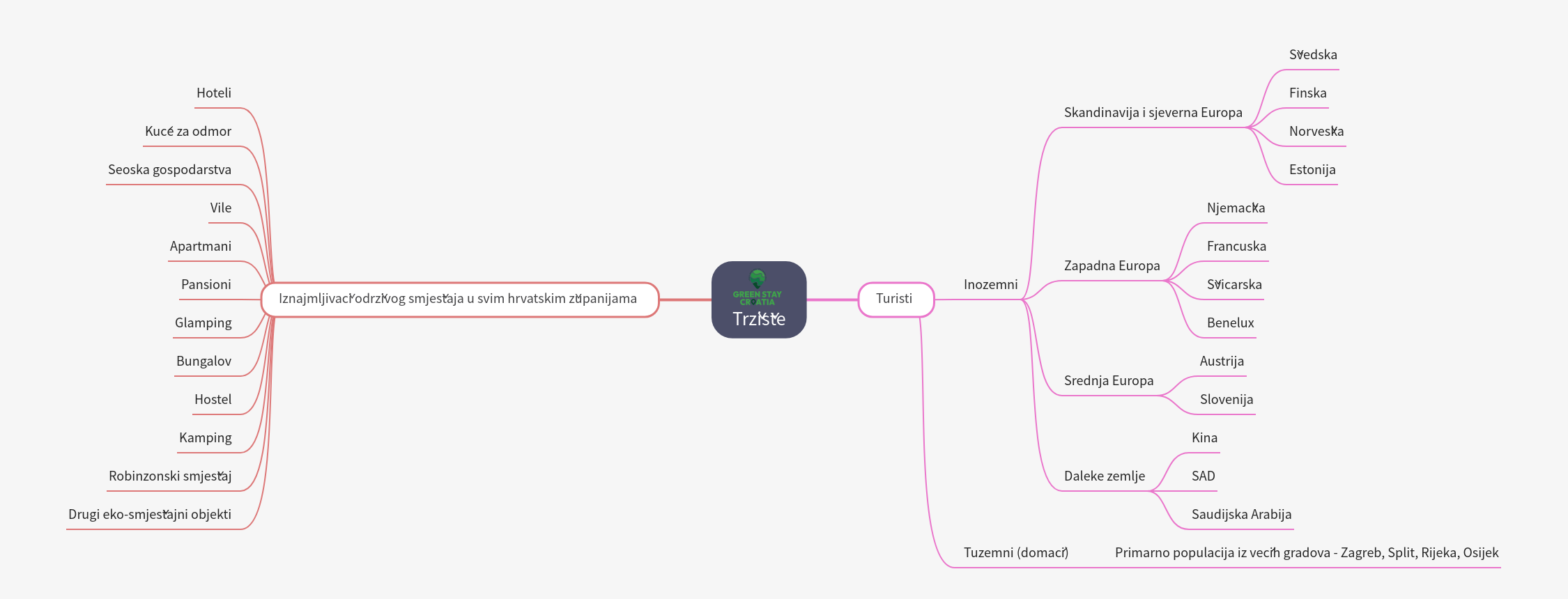 The Market for Sustainable Accommodation in Croatia