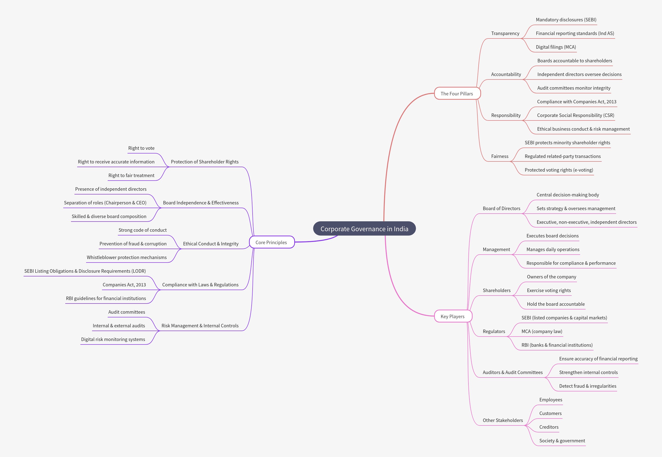 Corporate Governance in India