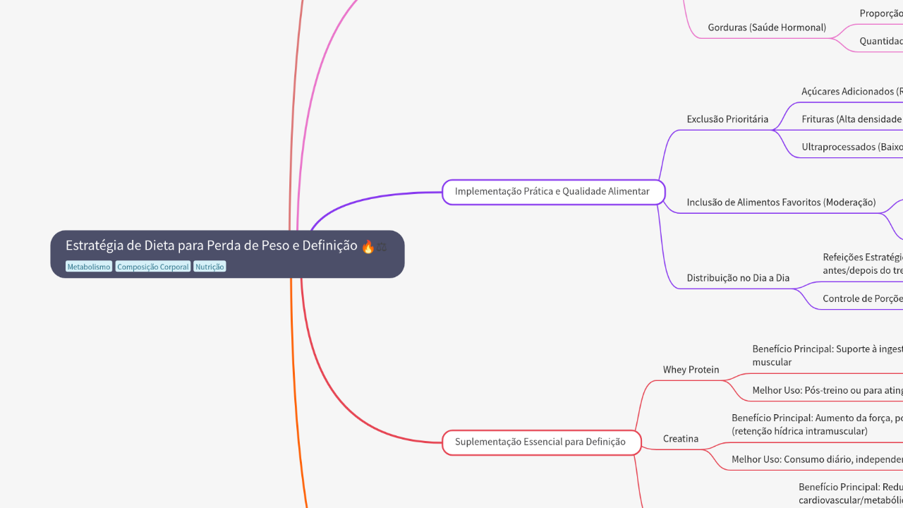 Mind Map:Estratégia de Dieta para Perda de Peso e Definição ...