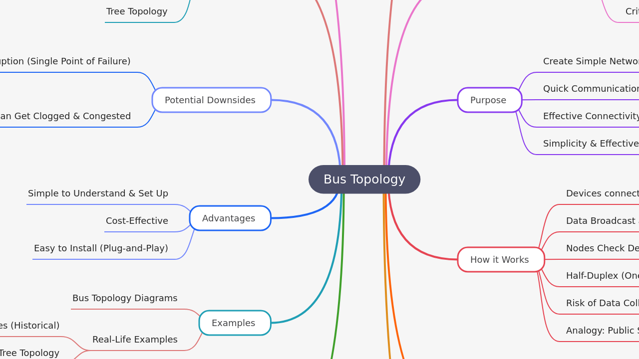 Mind Map:Bus Topology ...