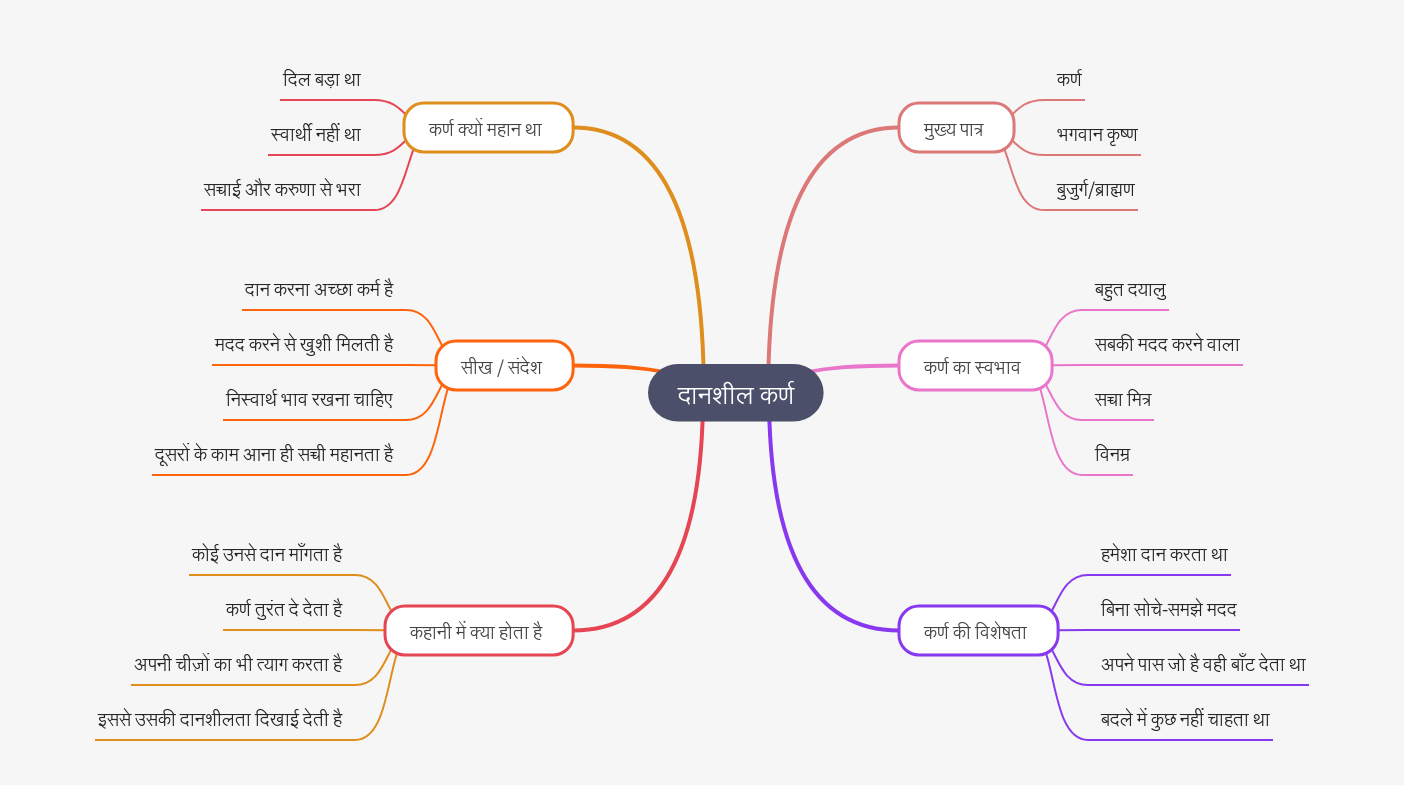 दानशील कर्ण: महानता और निस्वार्थ दान का प्रतीक