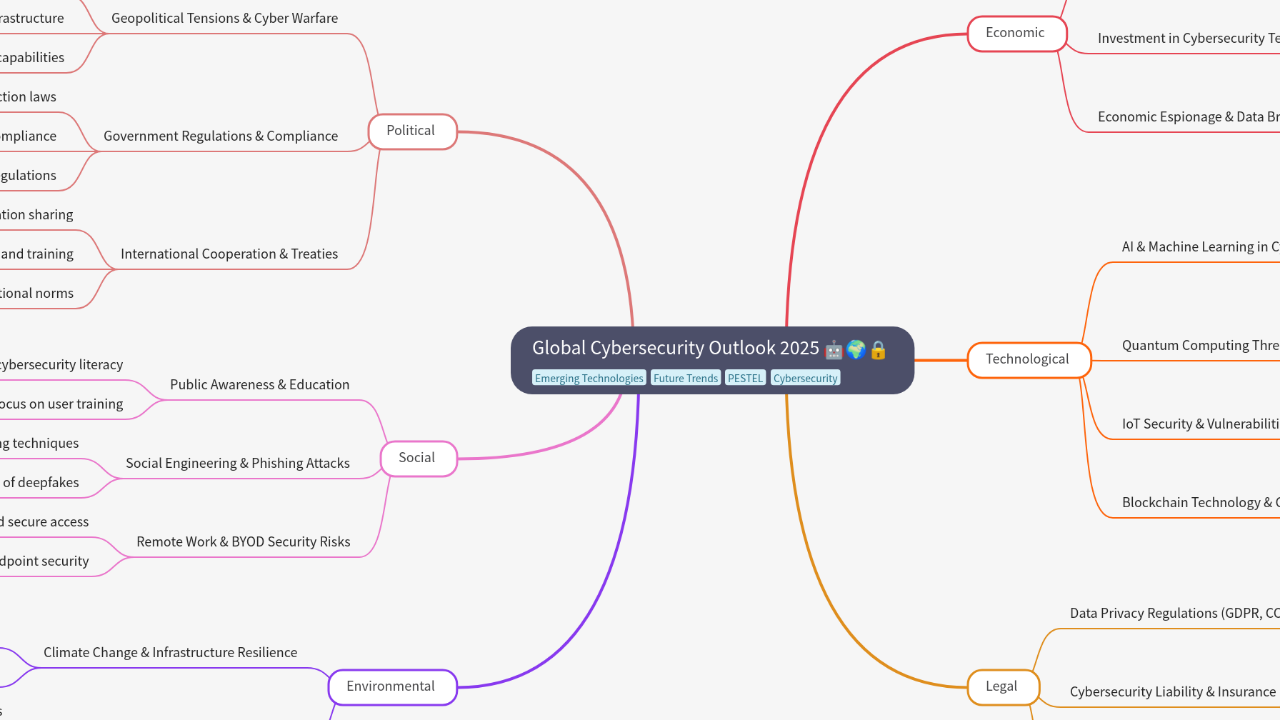 Mind Map:Global Cybersecurity Outlook 2025 ...