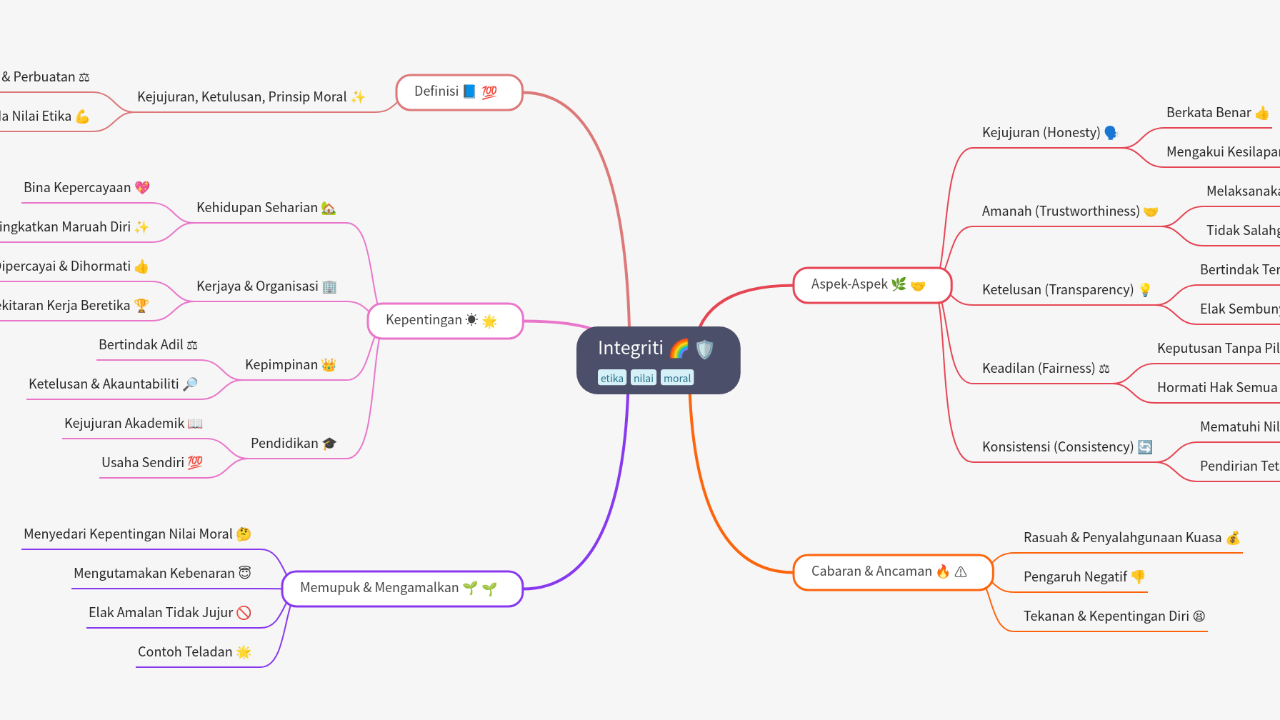 Mind Map:Integriti 🌈 ...