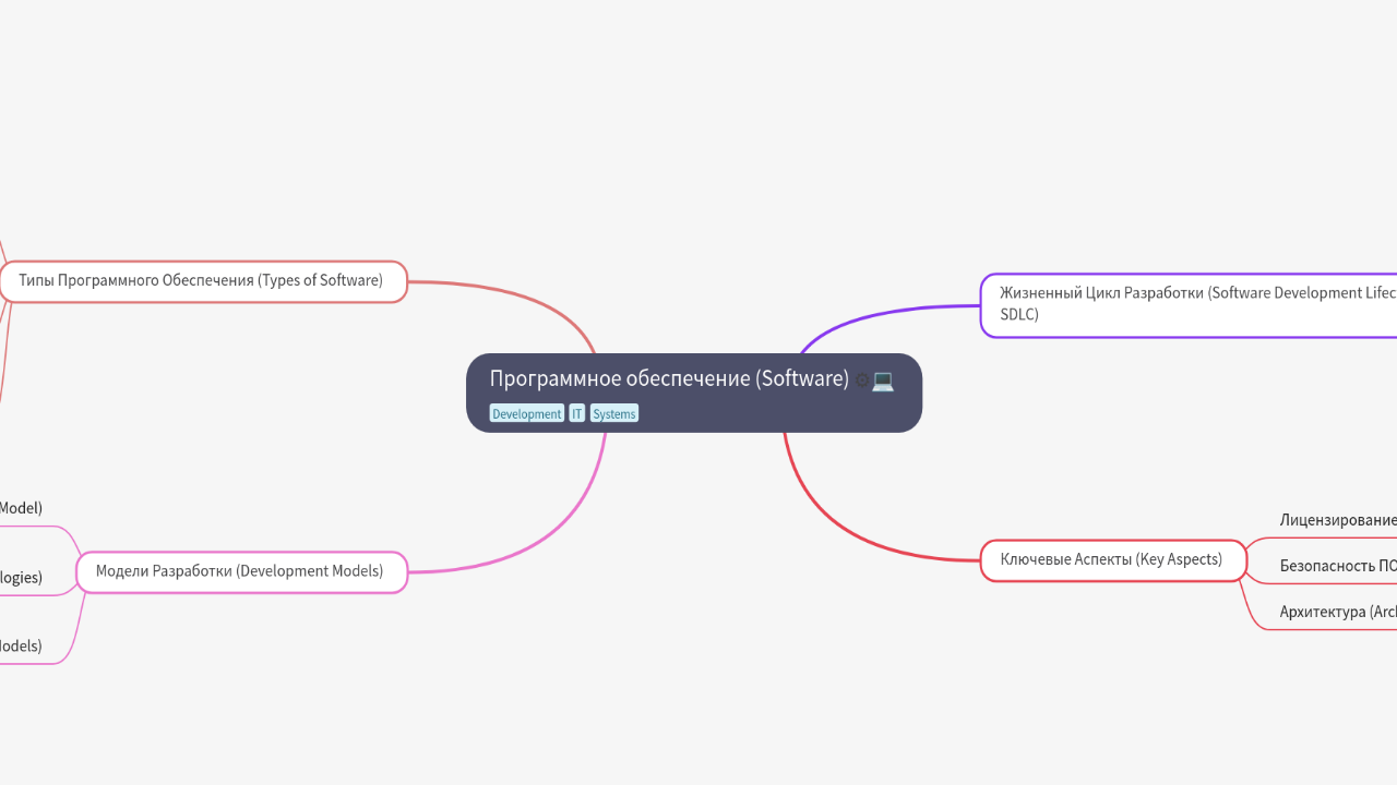 Mind Map:Программное обеспечение (Software) ...
