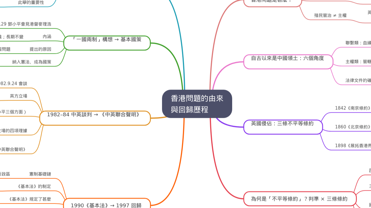 香港問題的由來
與回歸歷程