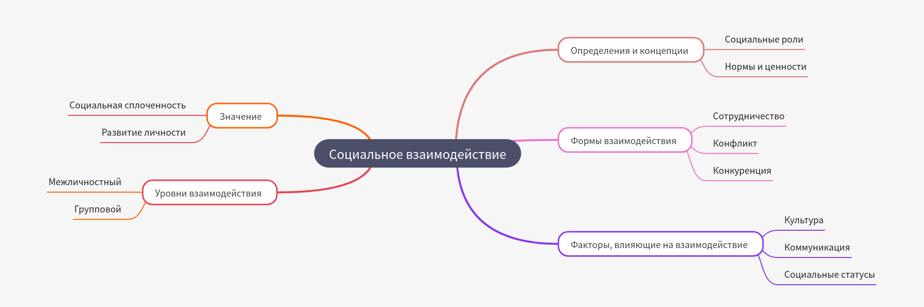 Social Interaction: Definitions, Forms, and Impact