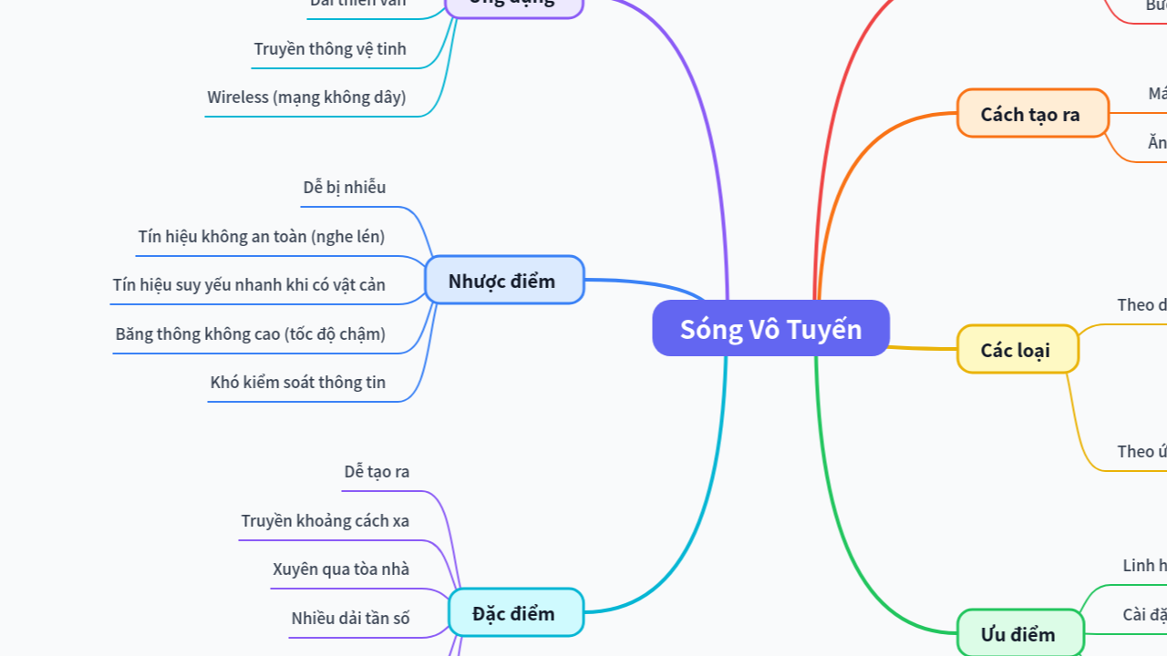 Mind Map:Sóng Vô Tuyến ...