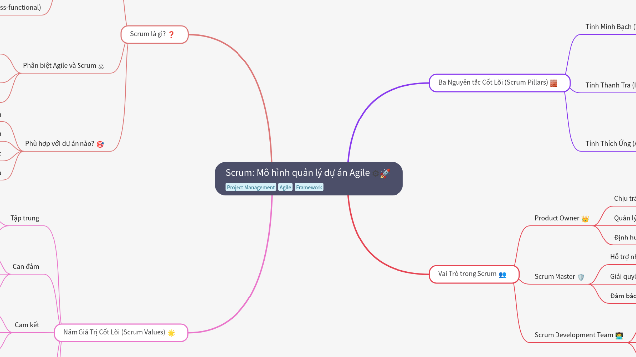 Mind Map:Scrum: Mô hình quản lý dự án Agile ...