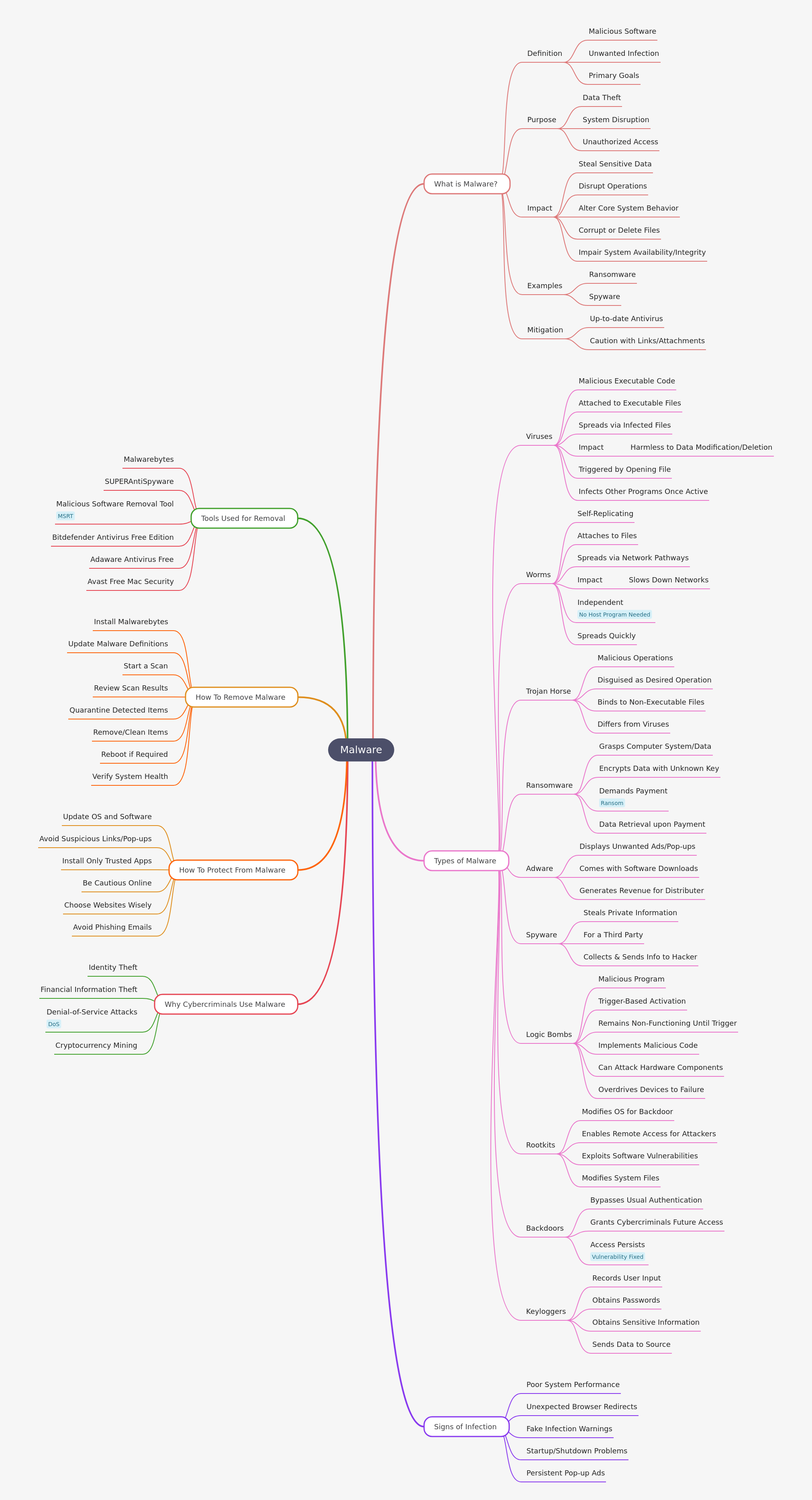 Malware: Definition, Types & Protection Guide